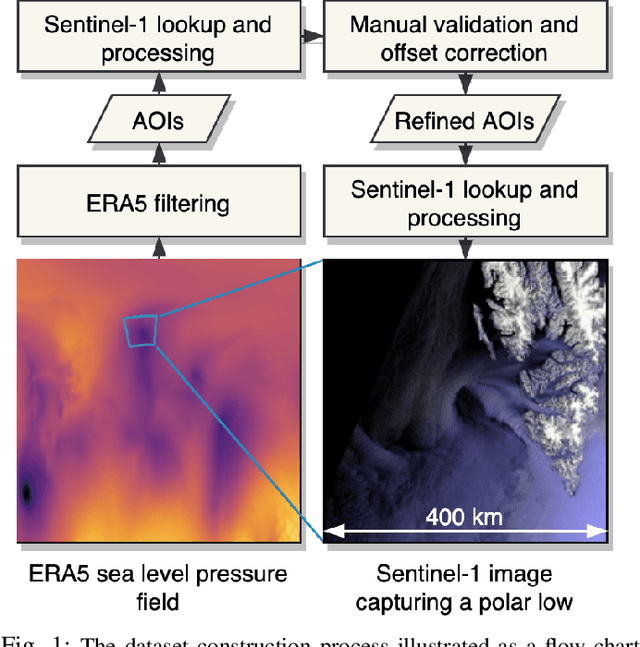 Figure 1 for Recognition of polar lows in Sentinel-1 SAR images with deep learning