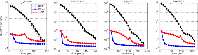 Figure 2 for A Randomized Mirror Descent Algorithm for Large Scale Multiple Kernel Learning