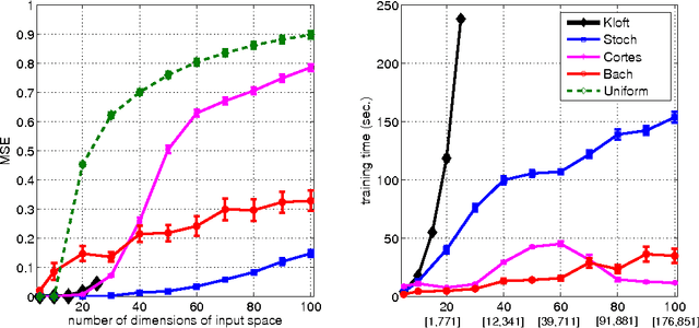 Figure 3 for A Randomized Mirror Descent Algorithm for Large Scale Multiple Kernel Learning
