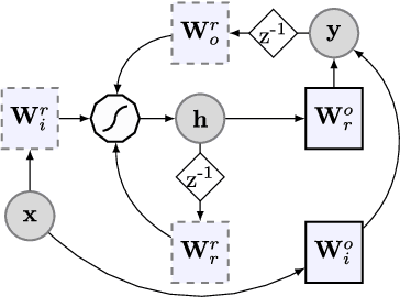 Figure 1 for Investigating echo state networks dynamics by means of recurrence analysis