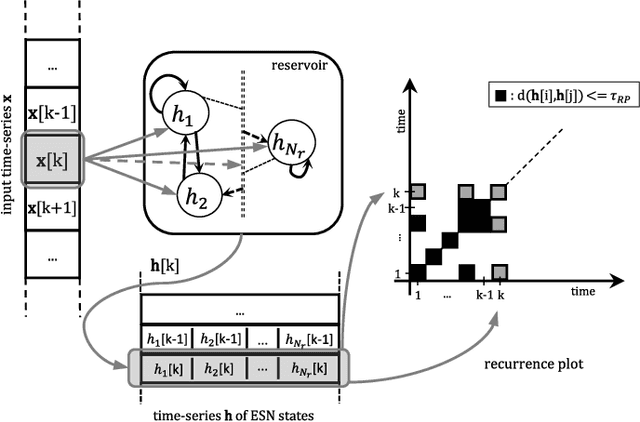 Figure 4 for Investigating echo state networks dynamics by means of recurrence analysis