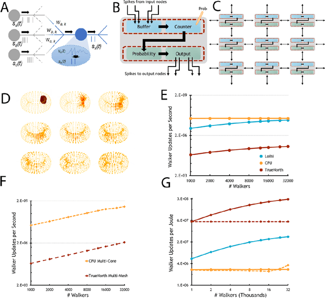 Figure 1 for Neuromorphic scaling advantages for energy-efficient random walk computation