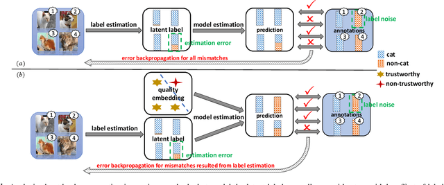 Figure 1 for Deep Learning from Noisy Image Labels with Quality Embedding