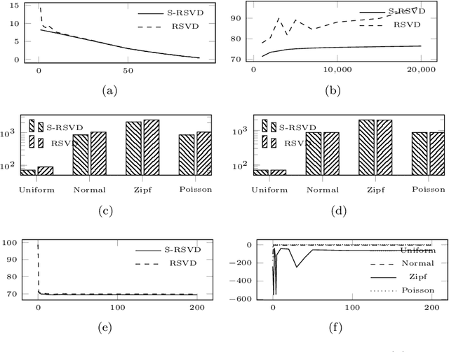 Figure 1 for Shifted Randomized Singular Value Decomposition