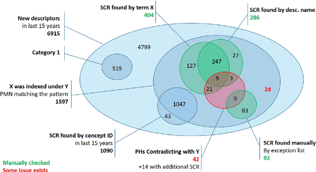 Figure 1 for Harvesting the Public MeSH Note field