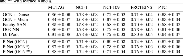 Figure 2 for PiNet: Attention Pooling for Graph Classification