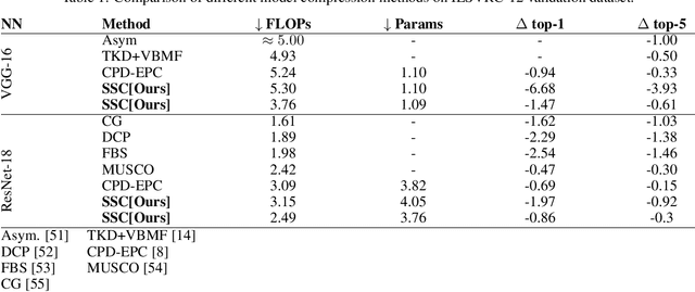 Figure 2 for How to Train Unstable Looped Tensor Network