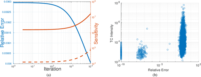 Figure 3 for How to Train Unstable Looped Tensor Network