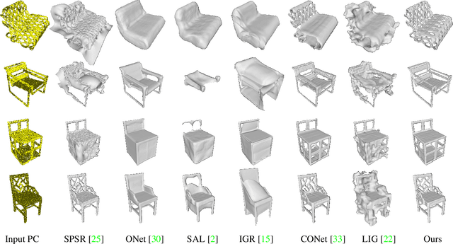 Figure 4 for Sign-Agnostic CONet: Learning Implicit Surface Reconstructions by Sign-Agnostic Optimization of Convolutional Occupancy Networks