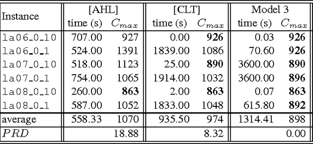 Figure 4 for Models and Strategies for Variants of the Job Shop Scheduling Problem