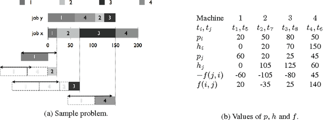Figure 1 for Models and Strategies for Variants of the Job Shop Scheduling Problem