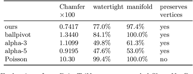 Figure 2 for PointTriNet: Learned Triangulation of 3D Point Sets