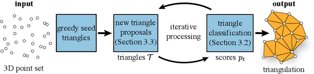 Figure 1 for PointTriNet: Learned Triangulation of 3D Point Sets