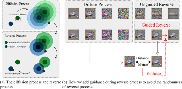 Figure 3 for Guided Diffusion Model for Adversarial Purification