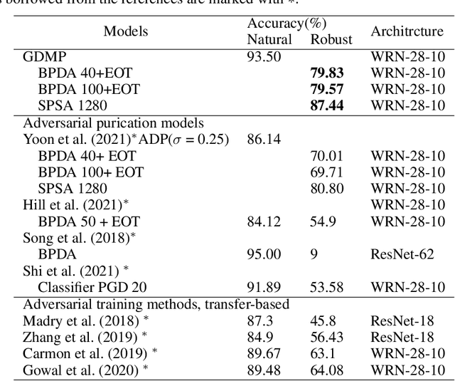 Figure 4 for Guided Diffusion Model for Adversarial Purification