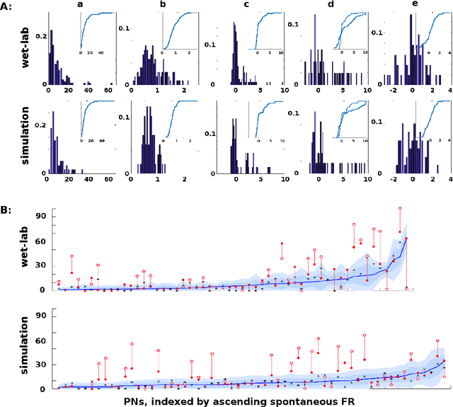 Figure 2 for Biological Mechanisms for Learning: A Computational Model of Olfactory Learning in the Manduca sexta Moth, with Applications to Neural Nets