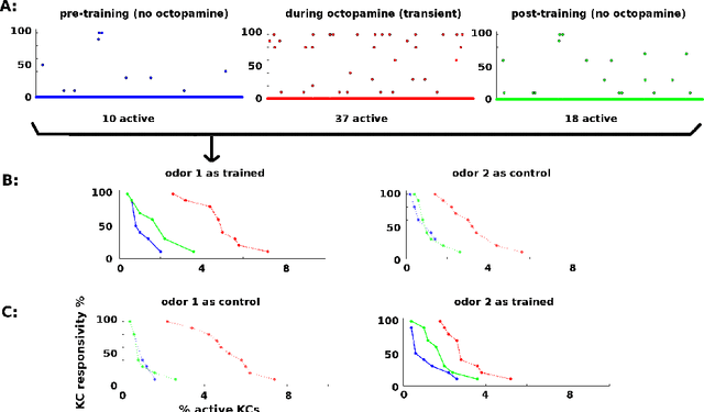 Figure 3 for Biological Mechanisms for Learning: A Computational Model of Olfactory Learning in the Manduca sexta Moth, with Applications to Neural Nets