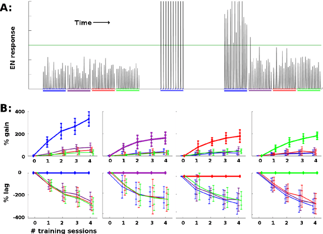Figure 4 for Biological Mechanisms for Learning: A Computational Model of Olfactory Learning in the Manduca sexta Moth, with Applications to Neural Nets