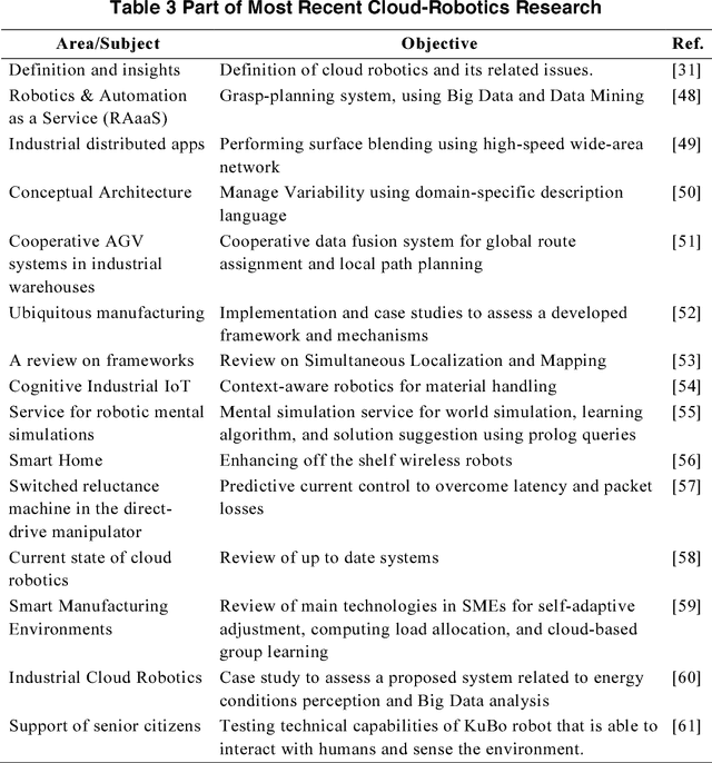 Figure 4 for Robotics Evolution: from Remote Brain to Cloud