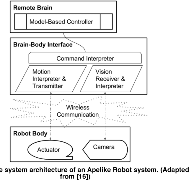 Figure 1 for Robotics Evolution: from Remote Brain to Cloud