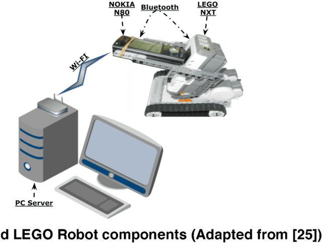 Figure 2 for Robotics Evolution: from Remote Brain to Cloud