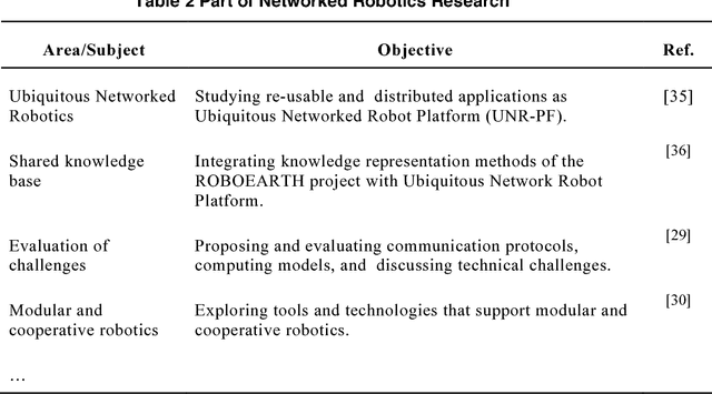 Figure 3 for Robotics Evolution: from Remote Brain to Cloud