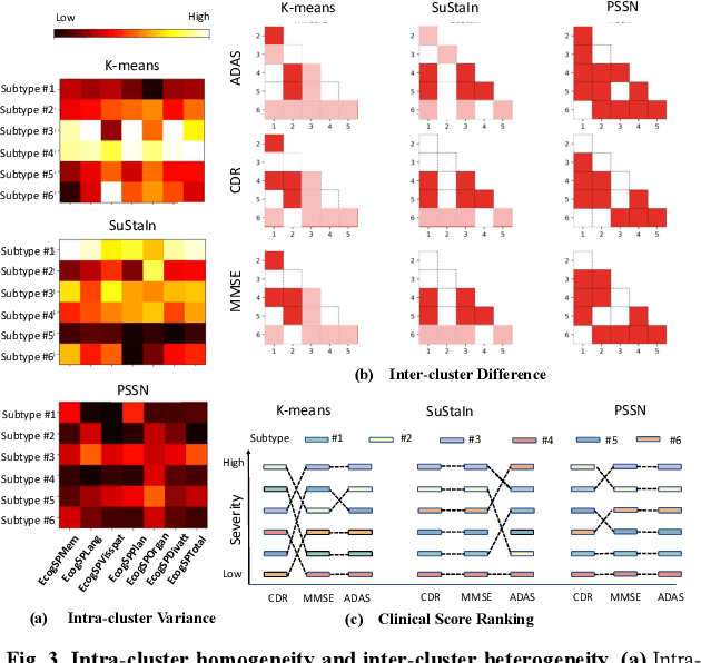 Figure 4 for Pathology Steered Stratification Network for Subtype Identification in Alzheimer's Disease