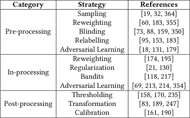 Figure 4 for Trustworthy AI: A Computational Perspective