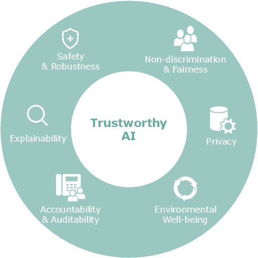 Figure 1 for Trustworthy AI: A Computational Perspective