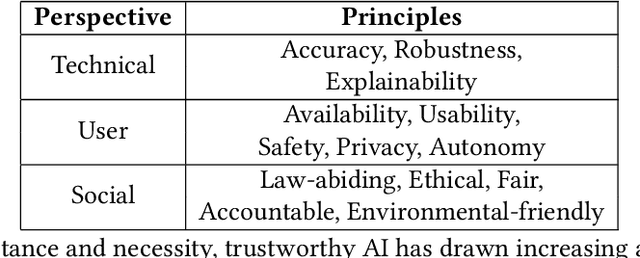 Figure 2 for Trustworthy AI: A Computational Perspective