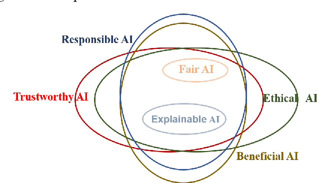 Figure 3 for Trustworthy AI: A Computational Perspective