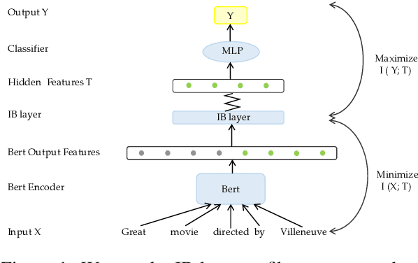 Figure 1 for Improving the Adversarial Robustness of NLP Models by Information Bottleneck