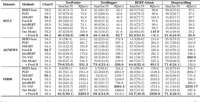 Figure 2 for Improving the Adversarial Robustness of NLP Models by Information Bottleneck
