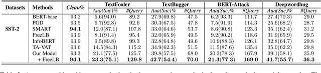 Figure 3 for Improving the Adversarial Robustness of NLP Models by Information Bottleneck