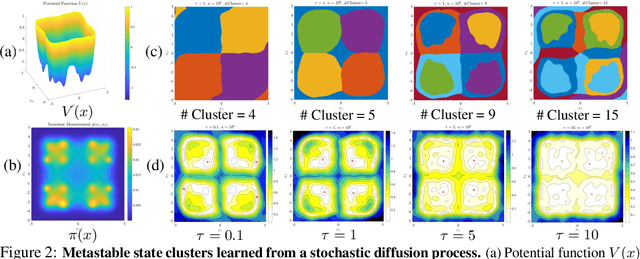 Figure 2 for Learning low-dimensional state embeddings and metastable clusters from time series data