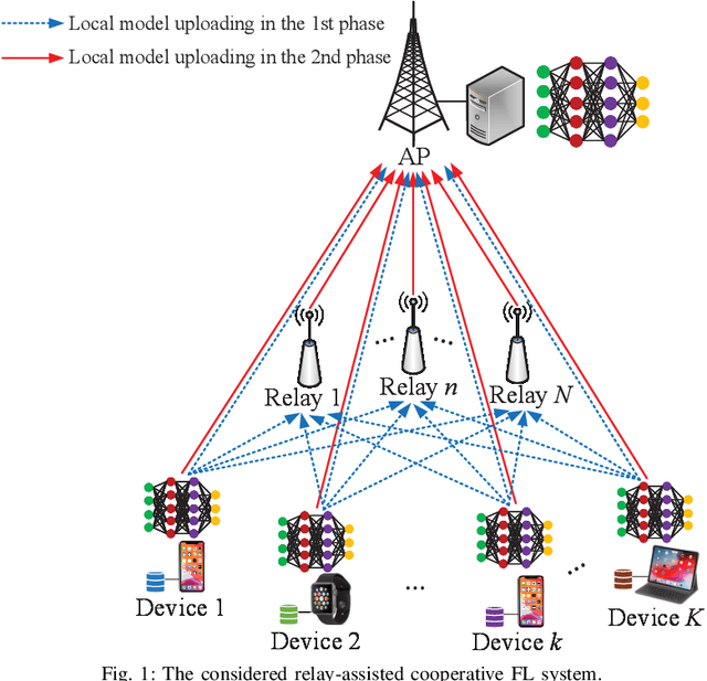 Figure 1 for Relay-Assisted Cooperative Federated Learning