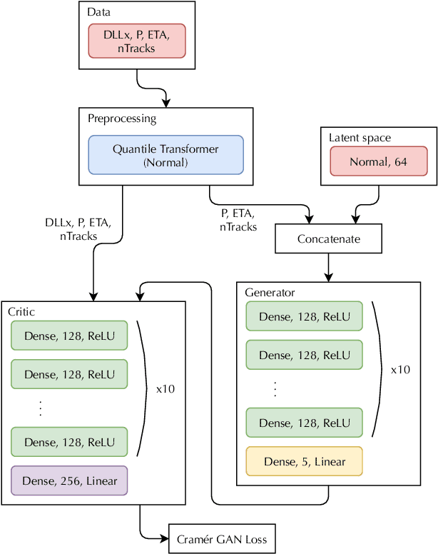 Figure 4 for Generative Adversarial Networks for LHCb Fast Simulation