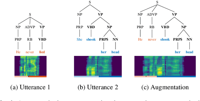 Figure 1 for Distribution augmentation for low-resource expressive text-to-speech