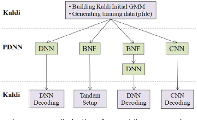 Figure 1 for Kaldi+PDNN: Building DNN-based ASR Systems with Kaldi and PDNN