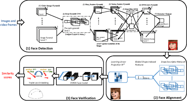 Figure 1 for Towards the Design of an End-to-End Automated System for Image and Video-based Recognition