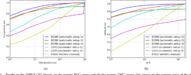 Figure 4 for Towards the Design of an End-to-End Automated System for Image and Video-based Recognition