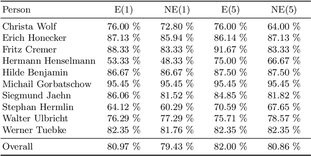 Figure 4 for Investigating Correlations of Inter-coder Agreement and Machine Annotation Performance for Historical Video Data