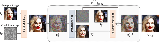 Figure 3 for MIDMs: Matching Interleaved Diffusion Models for Exemplar-based Image Translation