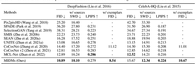 Figure 2 for MIDMs: Matching Interleaved Diffusion Models for Exemplar-based Image Translation