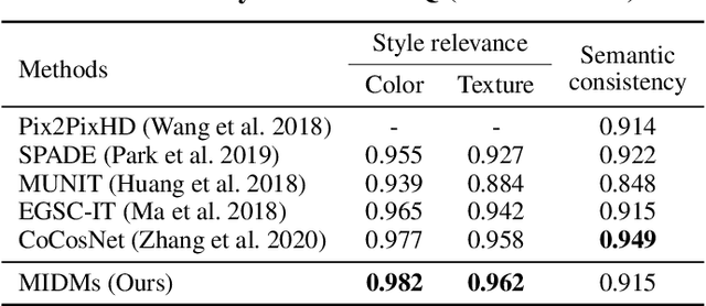 Figure 4 for MIDMs: Matching Interleaved Diffusion Models for Exemplar-based Image Translation