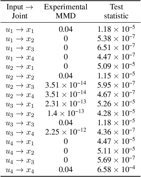 Figure 3 for Identifying Causal Structure in Dynamical Systems