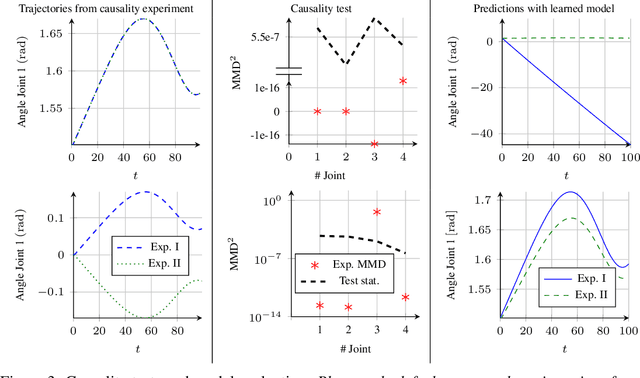 Figure 4 for Identifying Causal Structure in Dynamical Systems
