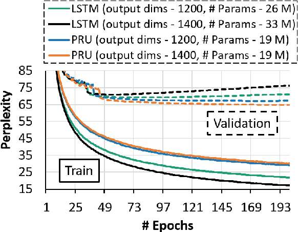 Figure 1 for Pyramidal Recurrent Unit for Language Modeling