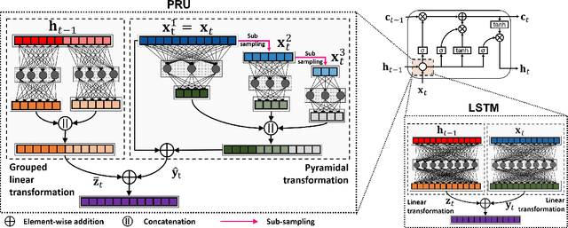 Figure 3 for Pyramidal Recurrent Unit for Language Modeling