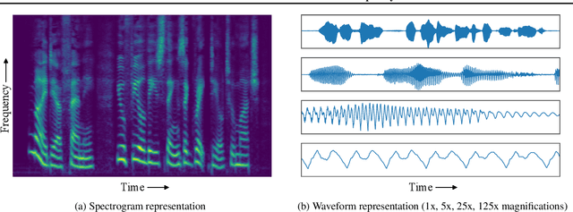 Figure 1 for MelNet: A Generative Model for Audio in the Frequency Domain